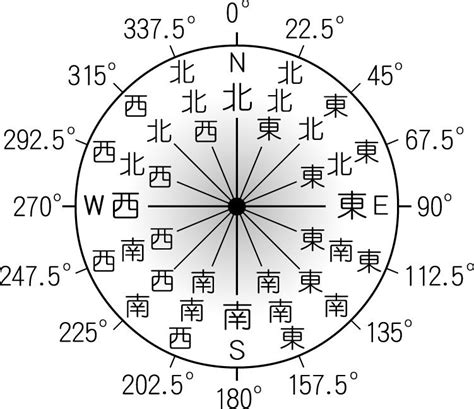 東南位|【8方位・16方位・32方位】角度、読み方、英語表記。